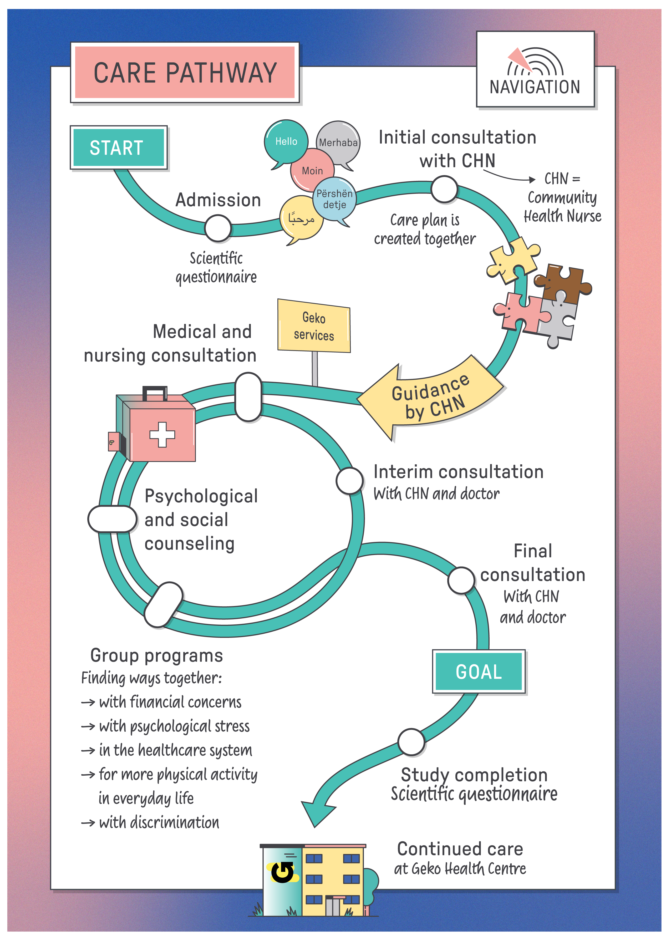 Care pathway (from registration to completion)