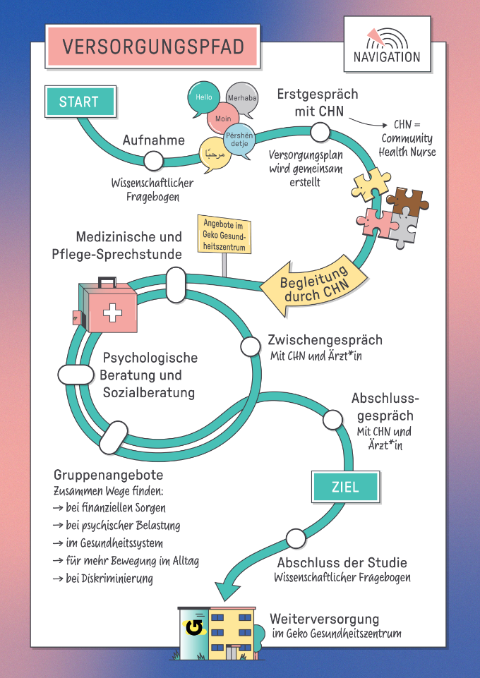 Parcours de soins Parcours de soins (de l'inscription à l'achèvement)